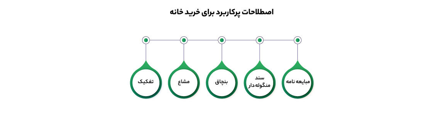 اصطلاحات بازار املاک، ۱۰ اصطلاح رایج در بازار مسکن