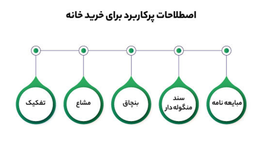 اصطلاحات بازار املاک، ۱۰ اصطلاح رایج در بازار مسکن